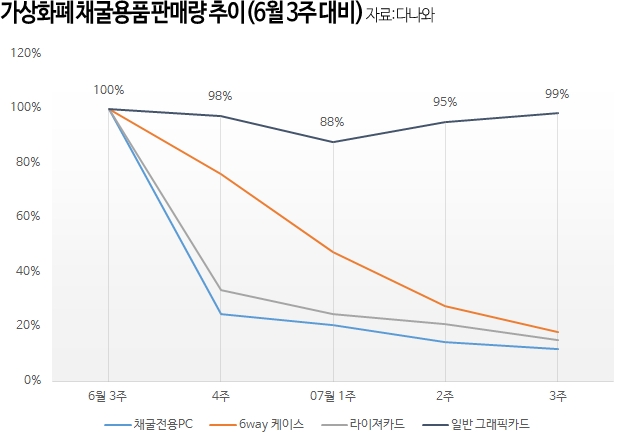 식어가는 가상화폐 열기, 채굴용품 판매량 '급감'