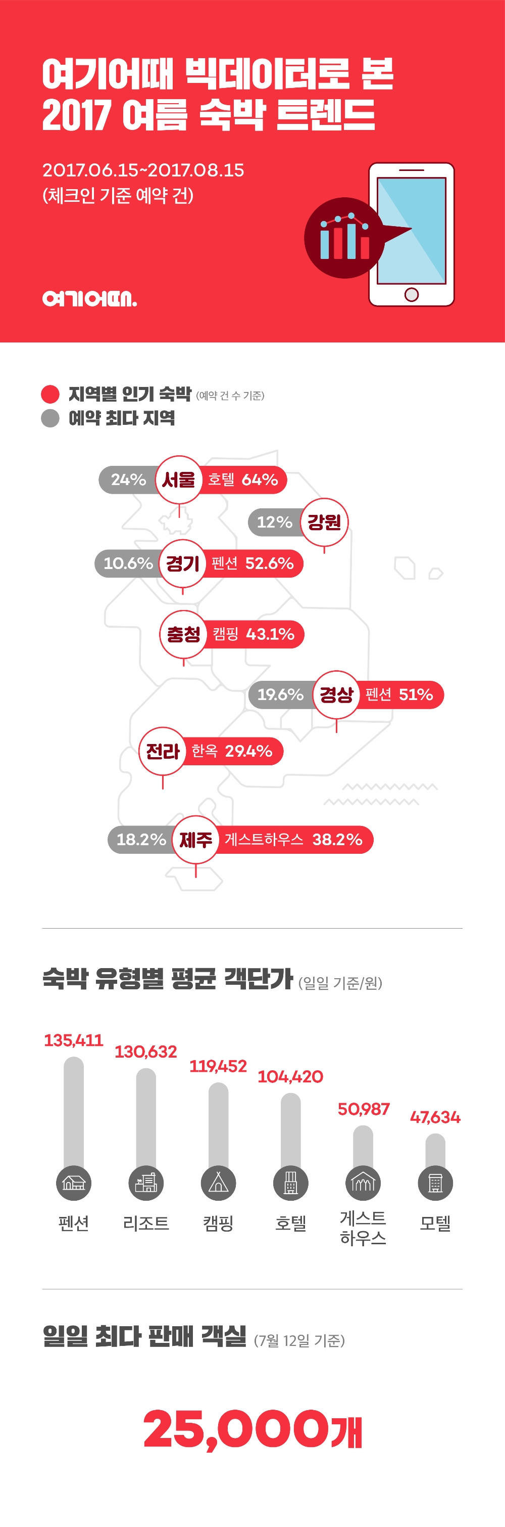 여기어때, 10초당 객실 3건 숙박 예약한다