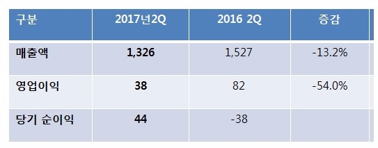 동아ST 2017년 2분기 잠정 경영실적(단위=억원/연결기준)