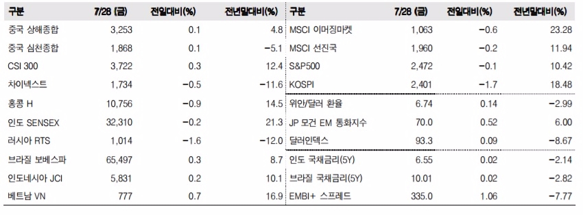 이머징마켓 금융지표 추이(단위: p, %, 자료=한국투자증권)