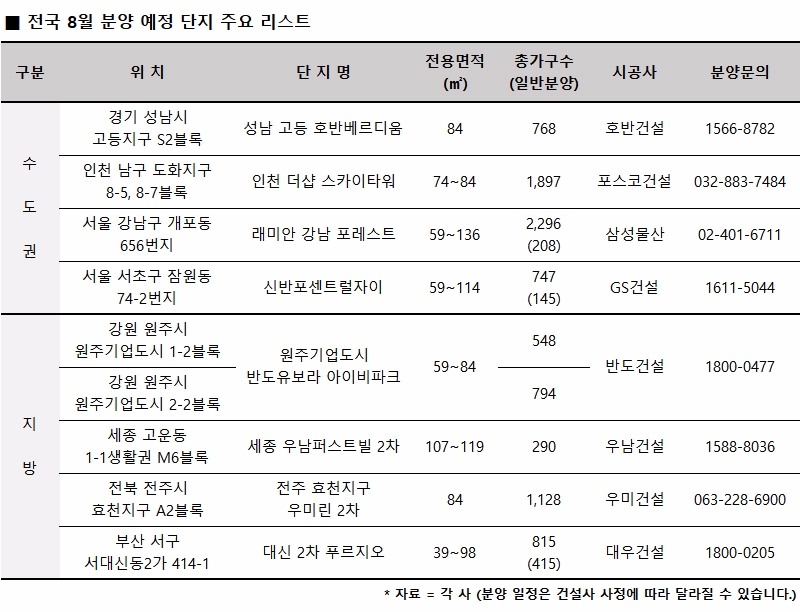 8월, 전국 2만여 가구 일반분양…43.4%가 경기지역에 집중