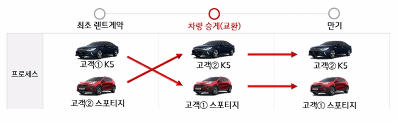 스위칭 렌트 프로그램 예시.(제공=기아자동차)
