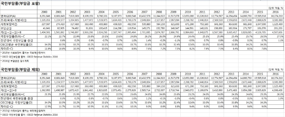 2016년 국민부담률 26.3% 역대최고, 전년대비 1% 상승