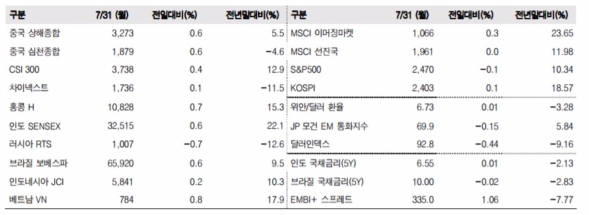 이머징마켓 금융지표 추이(단위: p, %, 자료=한국투자증권)