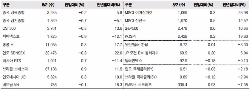 이머징마켓 금융지표 추이(단위: p, %, 자료=한국투자증권)