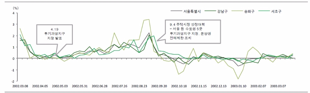 투기과열지구 지정 당시 서울시 재건축 가격 변동폭(2002년 3월~2003년 9월, 자료=신영증권 리서치센터)