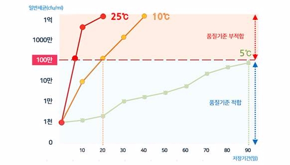 풀무원 ‘식중독 예방하는 신선식품 온도관리법’ 소개