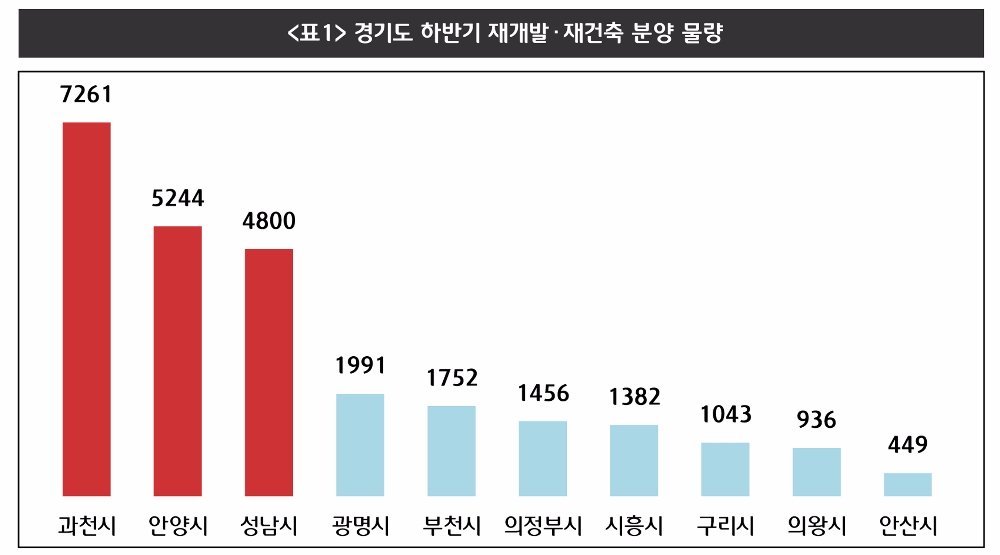 올 하반기 경기도내 재건축.재개발 분양물량.