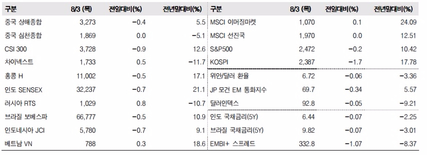 이머징마켓 금융지표 추이(단위: p, %, 자료=한국투자증권)
