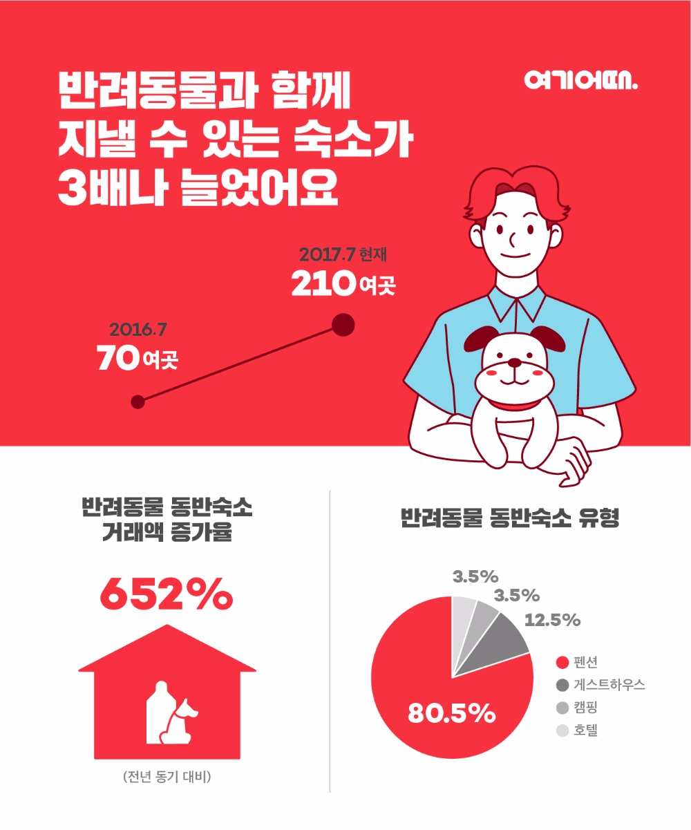 자료=여기어때