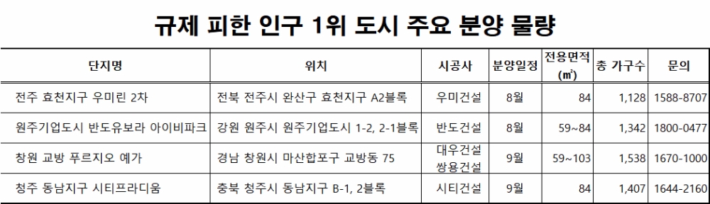 규제 피한 지방 대표주자 ‘인구 1위 도시’…수요자들 관심 ‘집중’