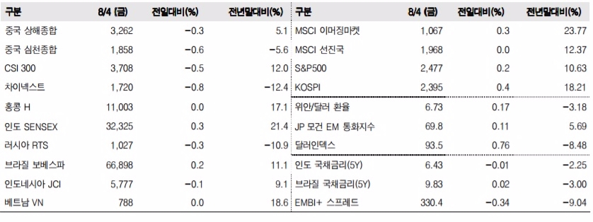 이머징마켓 금융지표 추이(단위: p, %. 자료=한국투자증권)
