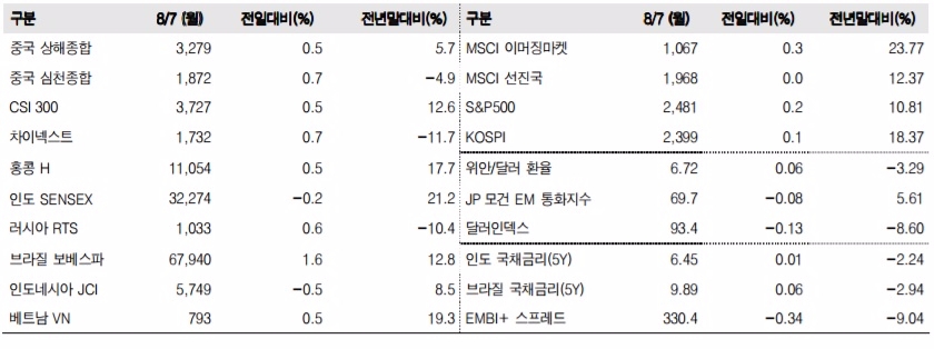 이머징마켓 금융지표 추이(단위: p, %, 자료=한국투자증권)