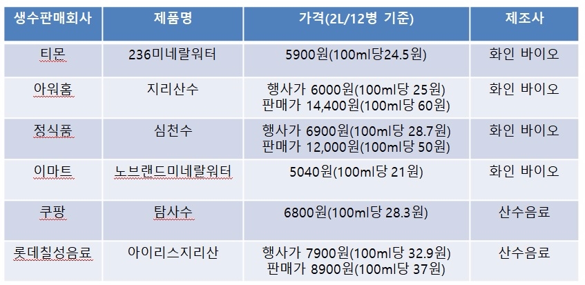 생수가격 차이(자료=각 사 온라인 판매플랫폼, 가격=7일 기준으로 2L , 12병 기준으로 환산 표시)