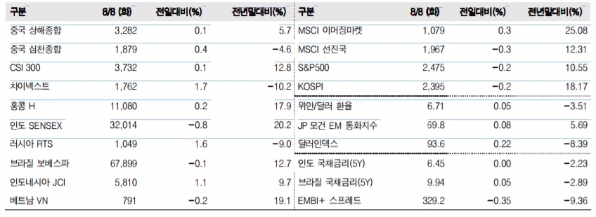 이머징마켓 금융지표 추이(단위: p, %, 자료=한국투자증권)