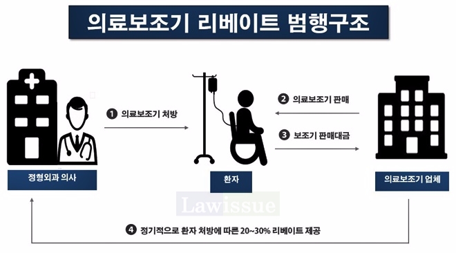 의료보조기 리베이트 범행구조도.
