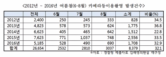 최근 5년간 카메라 등 이용촬영 발생건수.