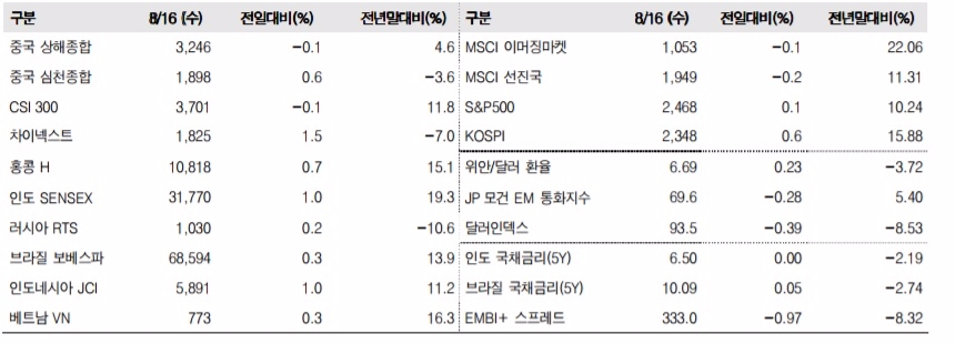 이머징마켓 금융지표 추이(단위: p, %, 자료=한국투자증권)