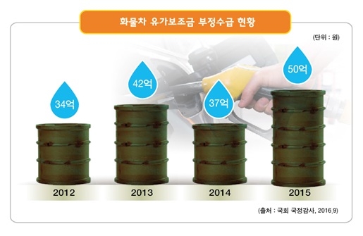 화물차 유가보조금 부정수급 현황(사진=권익위 제공)