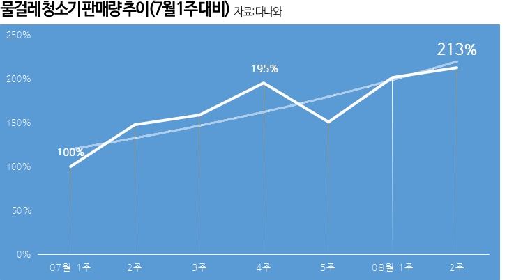 이효리 효과?…물걸레 청소기 판매량 113% 급상승