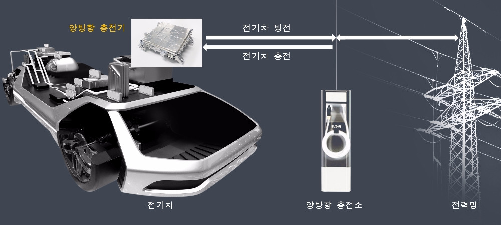 전기차의 양방향 OBC 등을 활용한 V2G(Vehicle To Grid) 개념도. 전기차의 유휴 에너지를 전력망(Grid)에 공급하면서 피크 타임시 여유 전력을 확보할 수 있다.(제공=현대모비스)