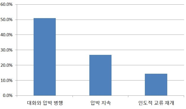 북한의 핵 문제