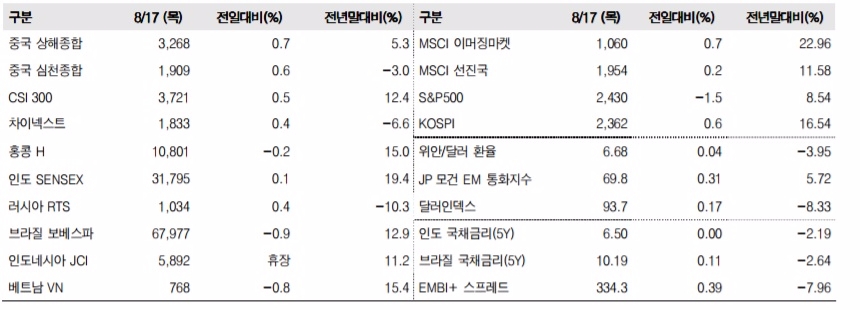이머징마켓 금융지표 추이(단위: p, %, 자료=한국투자증권)