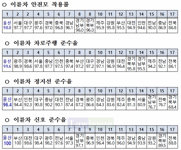 이륜차 안전모, 차로주행, 정지선, 신호 준수율 1위.