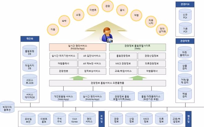 '한국관광공사 통합관광플랫폼 서비스 개념도' 제공 =한국관광공사