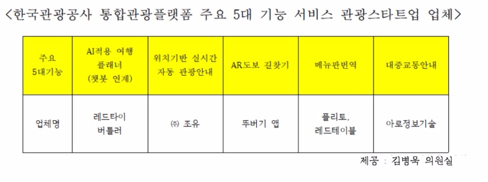 스타트업 아이디어 약탈한 관광공사?…통합 관광플랫폼 논란 증폭