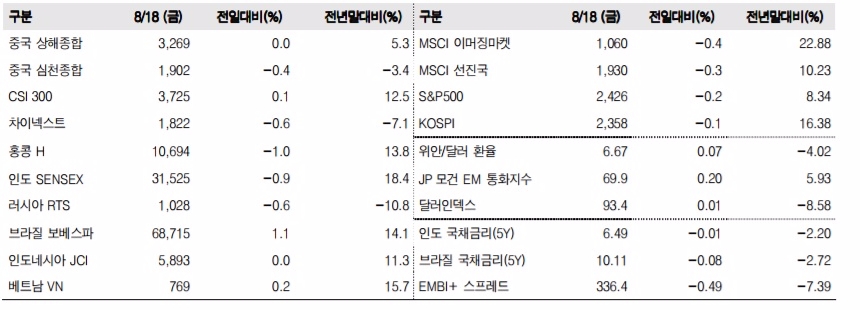 이머징마켓 금융지표 추이(단위: p, %, 자료=한국투자증권)