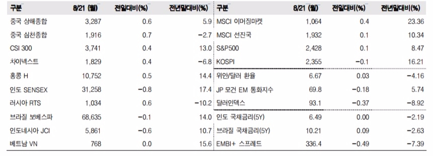 이머징마켓 금융지표 추이(단위: p, %, 자료=한국투자증권)