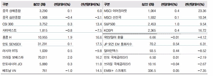 이머징마켓 금융지표 추이(단위: p, %, 자료=한국투자증권)