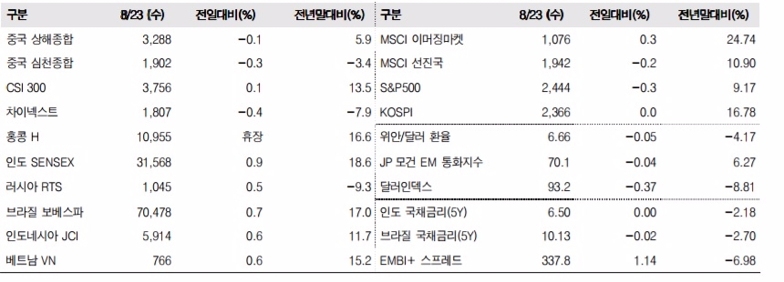 이머징마켓 금융지표 추이(단위: p, %, 자료=한국투자증권)
