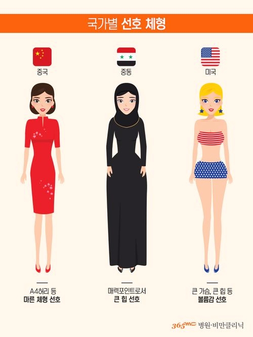 지방흡입에 따른 국가별 선호 체형(사진=365mc 병원)