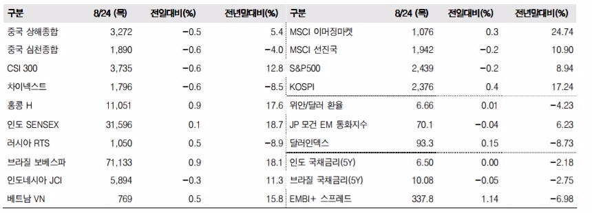 이머징마켓 금융지표 추이(단위: p, %, 자료=한국투자증권)