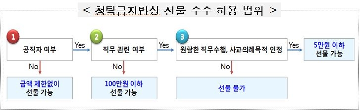 “친지·이웃 사이 선물은 청탁금지법 제한 없어”