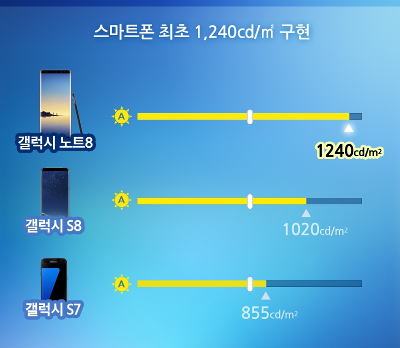 갤럭시노트8 디스플레이메이트평가.(사진=삼성디스플레이)