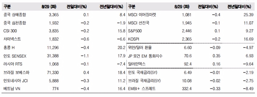 이머징마켓 금융지표 추이(단위: p, %, 자료=한국투자증권)