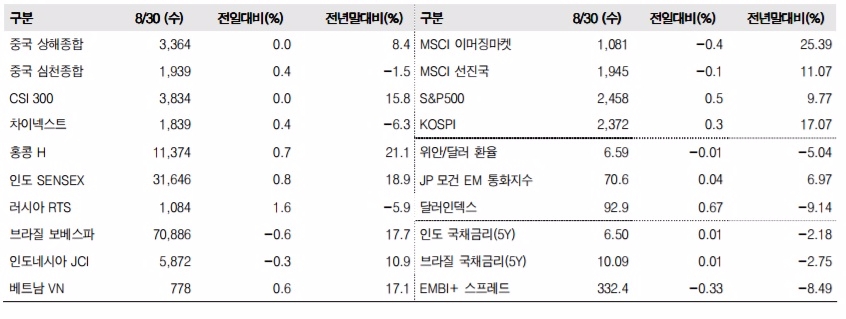 이머징마켓 금융지표 추이(단위: p, %, 자료=한국투자증권)