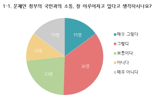 대학생 101명의 눈으로 본 문재인 정부 점수는