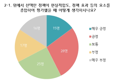 대학생 101명의 눈으로 본 문재인 정부 점수는