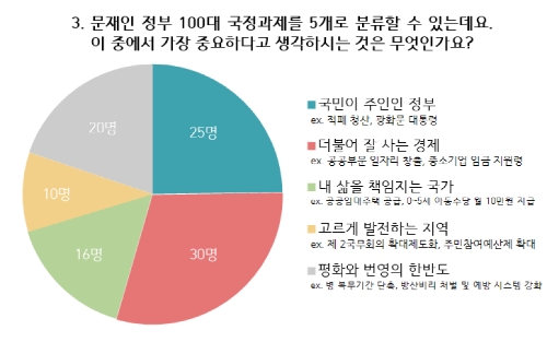 대학생 101명의 눈으로 본 문재인 정부 점수는