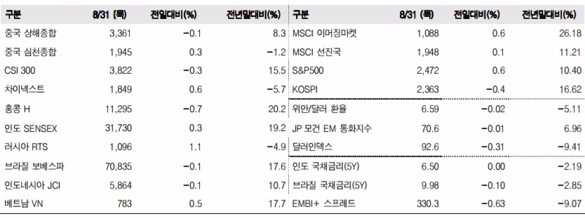 이머징마켓 금융지표 추이(단위: p, %, 자료=한국투자증권)