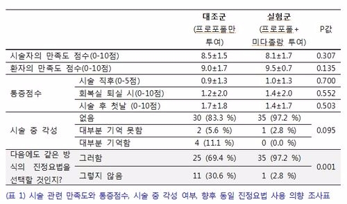 연세대 세브란스병원, 위암 내시경치료에 효과적인 진정요법 찾다