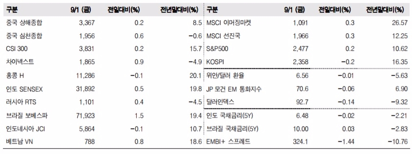 이머징마켓 금융지표 추이(단위: p, %, 자료=한국투자증권)