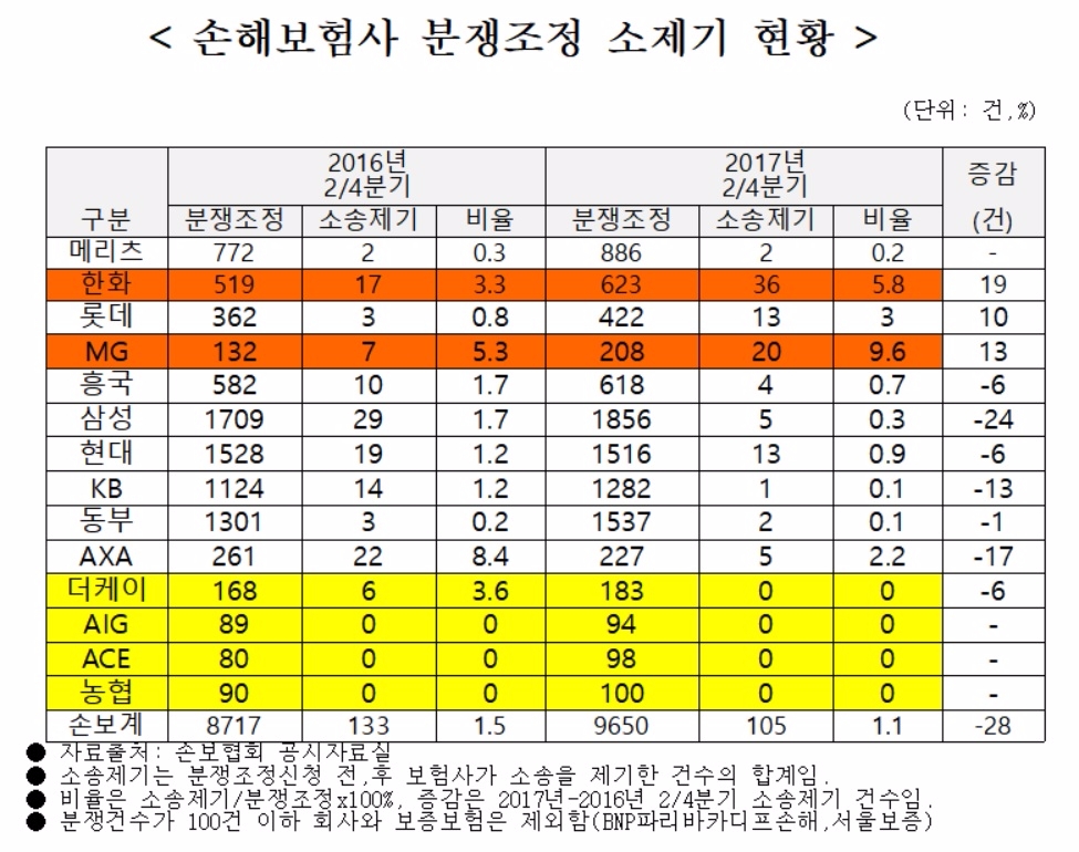 '뒤통수 소송' 1위는 'MG손해'…소비자 분쟁 10번 중 1번은 '소송'