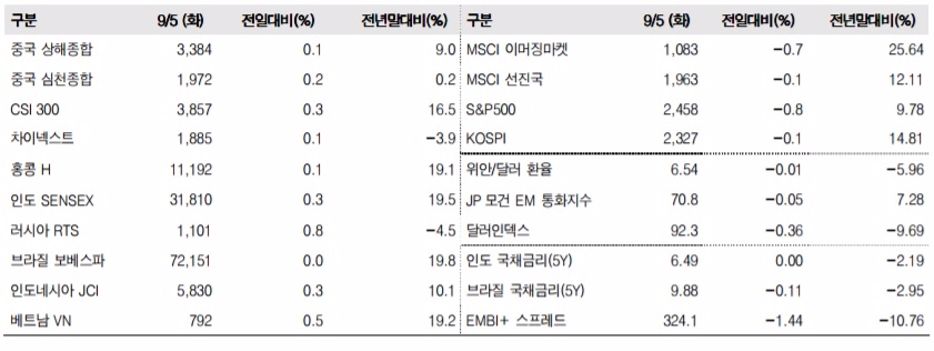 이머징마켓 금융지표 추이(단위: p, %, 자료=한국투자증권)