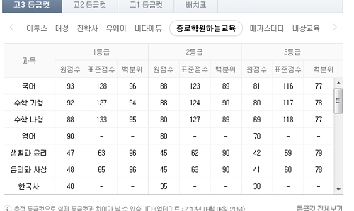 수능과 동일한 방식...2017년 9월 모의고사 등급컷, 어떤 출제경향인가?