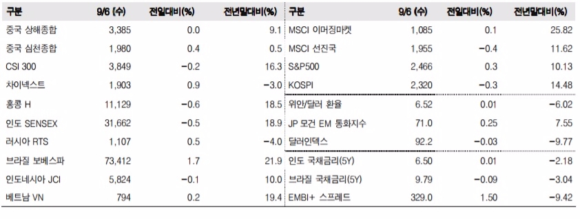 이머징마켓 금융지표 추이(단위: p, %, 자료=한국투자증권)